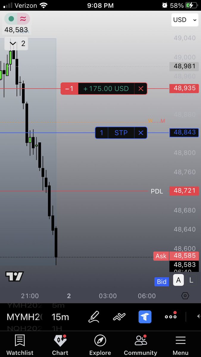 I enjoy my micros. It affords me to be wrong and correct myself. I was in a buy when I got stopped out by a massive 15m candle, saw said candle close in the lower quadrant of the bisi so I looked for sells. M2K and MYM.