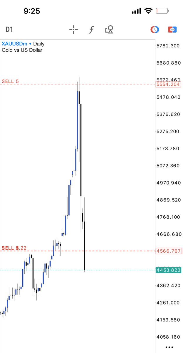 We on fire 🔥 check out the time frame . Power of holding . 💪
Patience with skill✅ pays💰