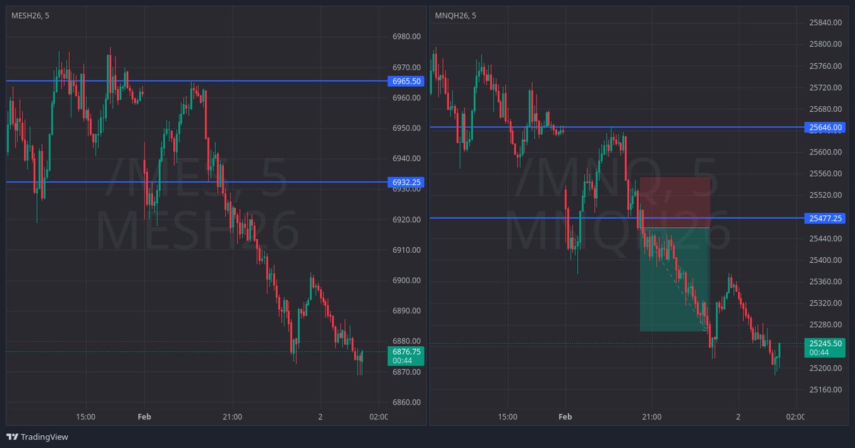 DRxICT's tweet image. Good start to February with ADR shorts I booked around $300 on a 50k evaluation account on my @Topstep account. Thanks to @WeAreM7DR for your knowledge and grateful to @I_Am_The_ICT . Lets see how to week goes. Looking to execute only ADR trades on this account.