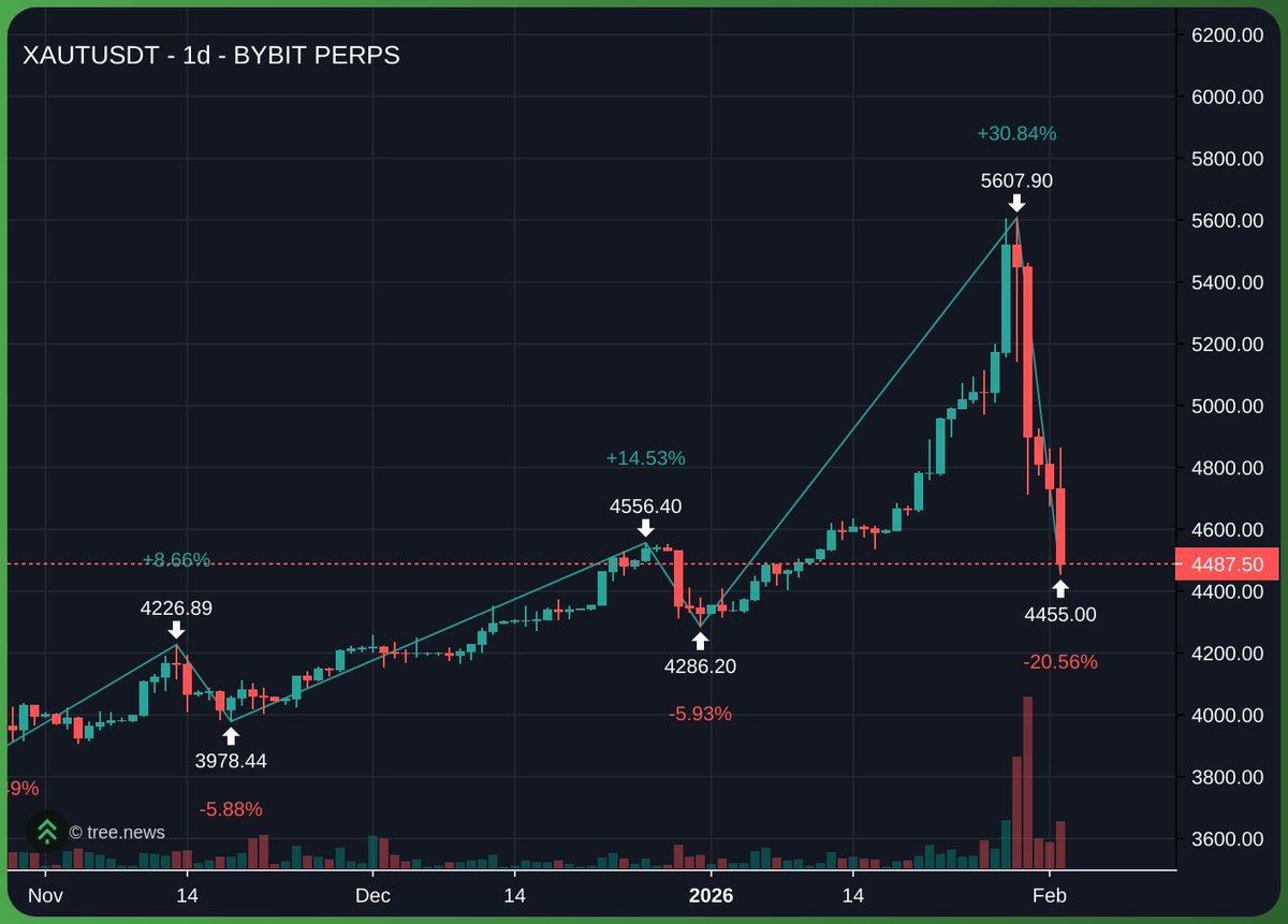 Boomers be shitting on cryptoes for our volatility but look at your shitty yellow brick $gold dropping harder than a shitcoin