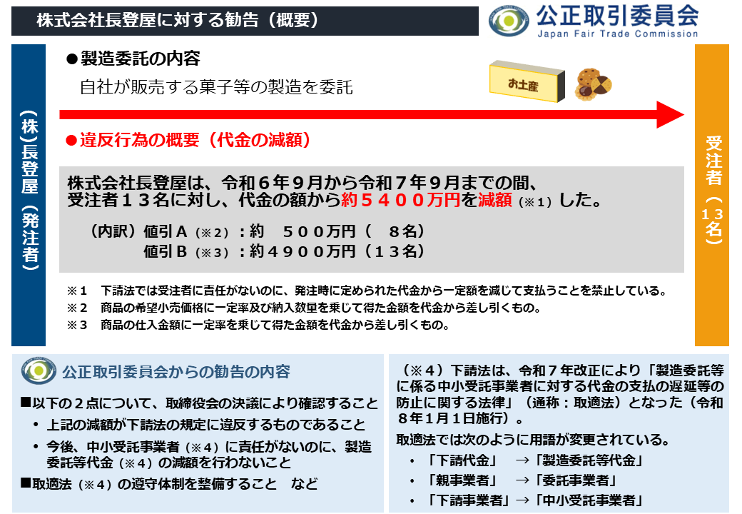減額で下請法違反】 ㈱長登屋は、菓子等の製造を委託している下請事業