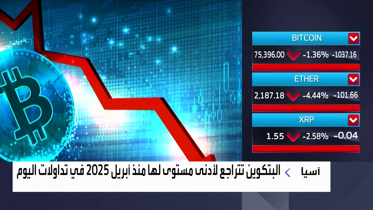 البتكوين تتراجع لأدنى مستوى لها منذ أبريل 2025 في تداولات اليوم افتتاح الأسواق _Business 