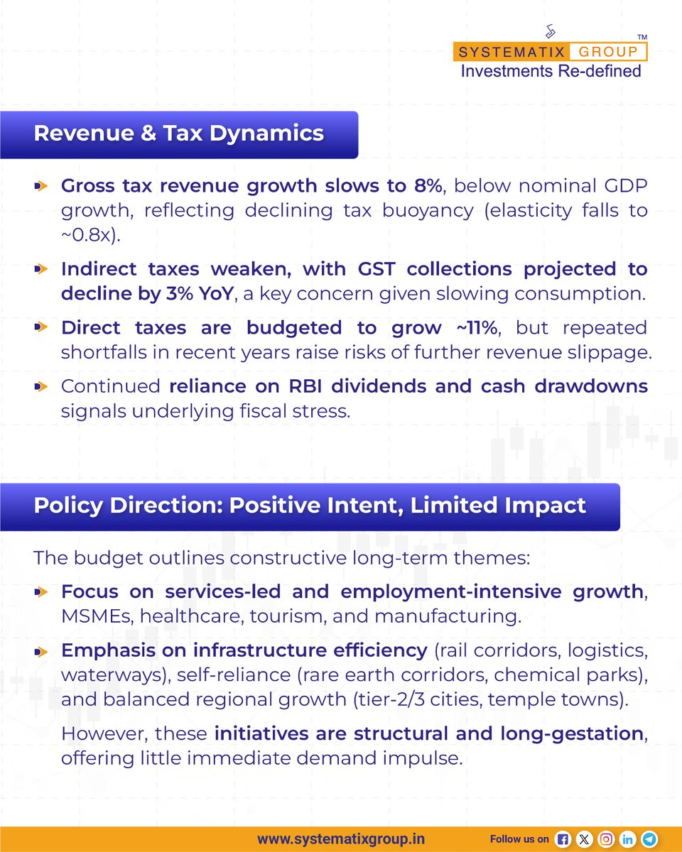 SystematixGrp's tweet photo. Union Budget FY27 signals strong structural intent, but near-term growth support remains limited.

In this note from the MD’s Desk, our Managing Director, Mr Nikhil Khandelwal, shares his perspective on the Budget’s fiscal stance, revenue dynamics, and what the policy choices mean for markets, bond yields, and sectoral positioning in the year ahead.

#SystematixGroup #MDsDesk #UnionBudgetFY27 #MarketOutlook #FiscalPolicy #IndianEconomy