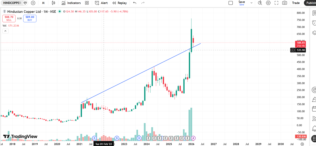 NiveyshX's tweet photo. #HindCopper ⚠️

Yesterday low ₹555 is key support. If it breaks, downside towards ₹410–₹430 is possible. That zone may offer better risk-reward.

Don’t chase looking recent rally — wait for price action &amp; confirmation.

Target: ₹1300 in 3 years

#Stocks #TechnicalUpdate https://t.co/xE4BEnovx8