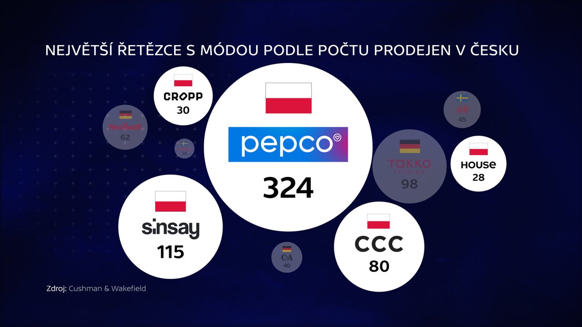 Polské řetězce s módou už dávno zaplavily tuzemský trh. Společnost Cushman &amp; Wakefield pro náš pořad analyzovala odkud pocházejí nejsilnější značky v českém oděvním retailu. Zde pořadí Top10. 

Nový díl s podtitulem polský ekonomický zázrak v pondělí 2.2. ve 21:50 na jedničce.