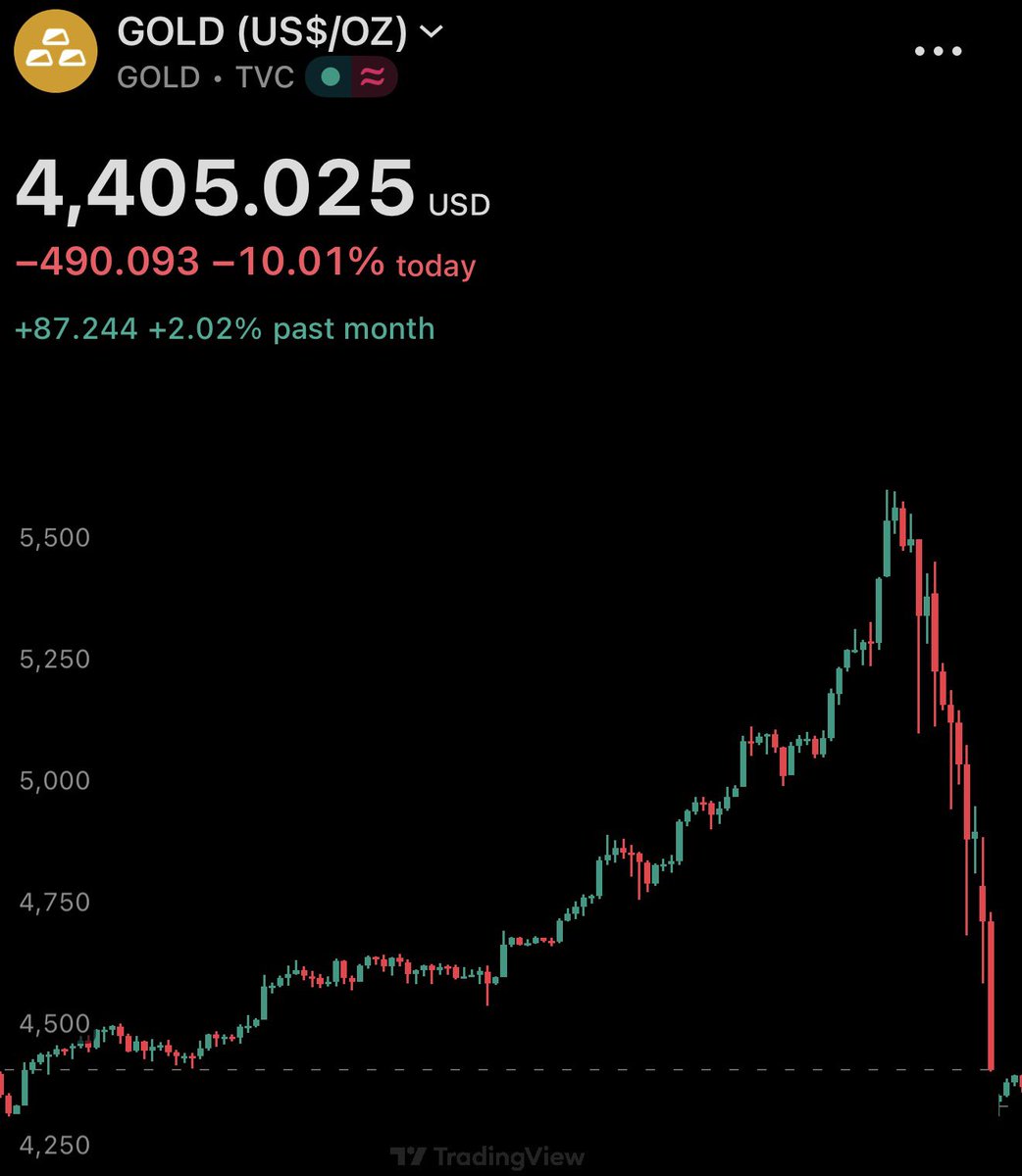 longtunman's tweet image. กราฟทองคำ กำลังทำทรงเจดีย์.. 
และวันนี้ดิ่งหนักอีกถึง -10% ทำให้ราคาร่วงกลับแตะที่ 4,400 ดอลลาร์