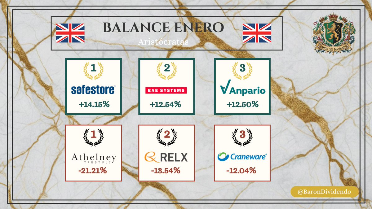 BaronDividendo's tweet photo. Aristócratas 🇬🇧
📈El almacenamiento y la defensa mandan con #Safestore y #BAESystems.
📉 #AthelneyTrust la más perjudicada.
$SAFE $BAE $ANP $ATY $RLX $CRW https://t.co/VFToeDqr7J