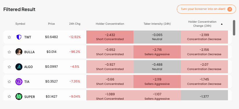 $BTC remains in short-concentration, with whales leaning toward short covering, while bearish momentum continues.

According to the Liquidation Map, the downside shows remaining large long liquidations concentrated around 74k, while the upside is clustered near 79k. Overall, long