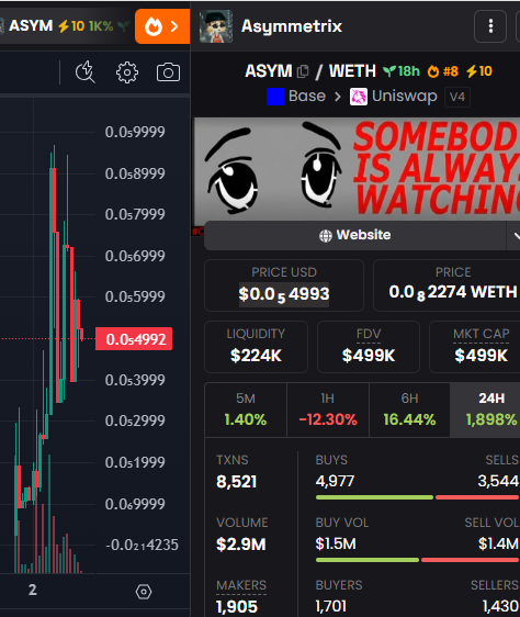 🎈#BaseChain always #AI #BOT is hot...

🫡#BaseMeme 24H price pump:
1️⃣ $TCRUST +2,245%🚀🚀OpenClaw+IQ+AI+Robotics=AGI
2️⃣ $Reldo +2,165%🚀knowledgeable bookish assistant
3️⃣ $ASYM +1,898%⤴️AI agent deployed coin
🪂Worst performer: $USOR OIL -69%📉
🔴Warning: Not Investment Advice.