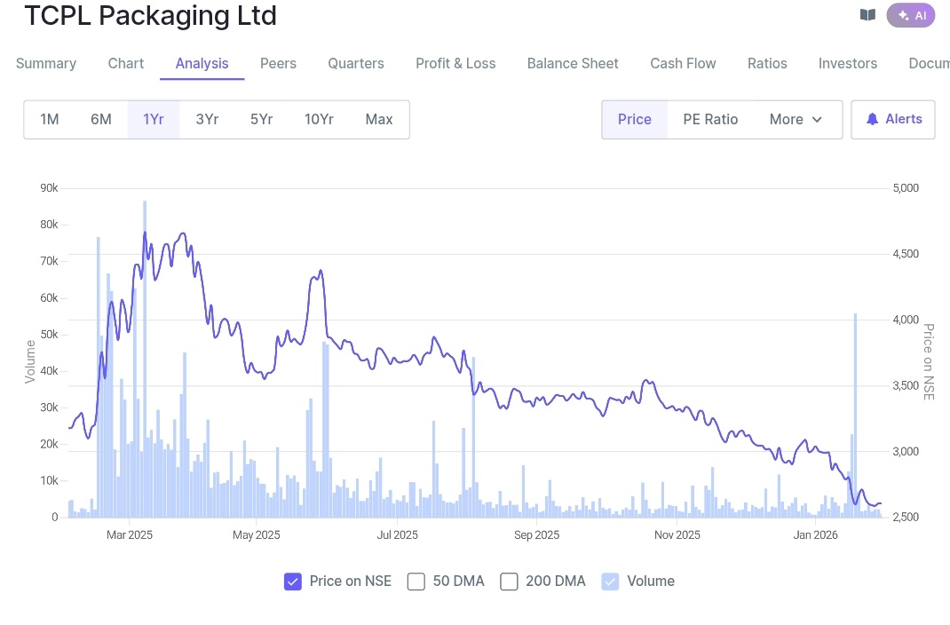 stockmarket8058's tweet image. 8 .TCPL Packaging Ltd 🔖 

🔸52W Low : ₹ 2550
🔸Current Price : ₹ 2608
🔸Up From 52W Low : 2.66 %⏫
✅ROCE : 20%
✅ROE : 23.8%
✅OPM : 16%
✅Stock P/E : 19.1
✅Industry P/E : 18.4
#TCPL #niftyit