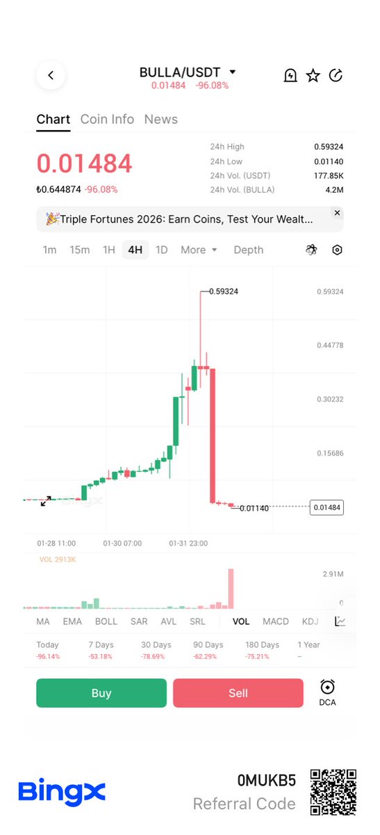 Buradan tepki alır long açın 😂
Tepeden alan napsın ? 100.000₺ si 2.500₺ ye düştü.

Yine altın alanlar şanslı, %15 düşmüş, kar zarar kardeştir deyip satar ticaretine bakar, BULLA alan napsın ? Hangi ticaret bu zararı çıkartır ? Kalan 2.500₺ yide dedeye atar yer bitirir, başka