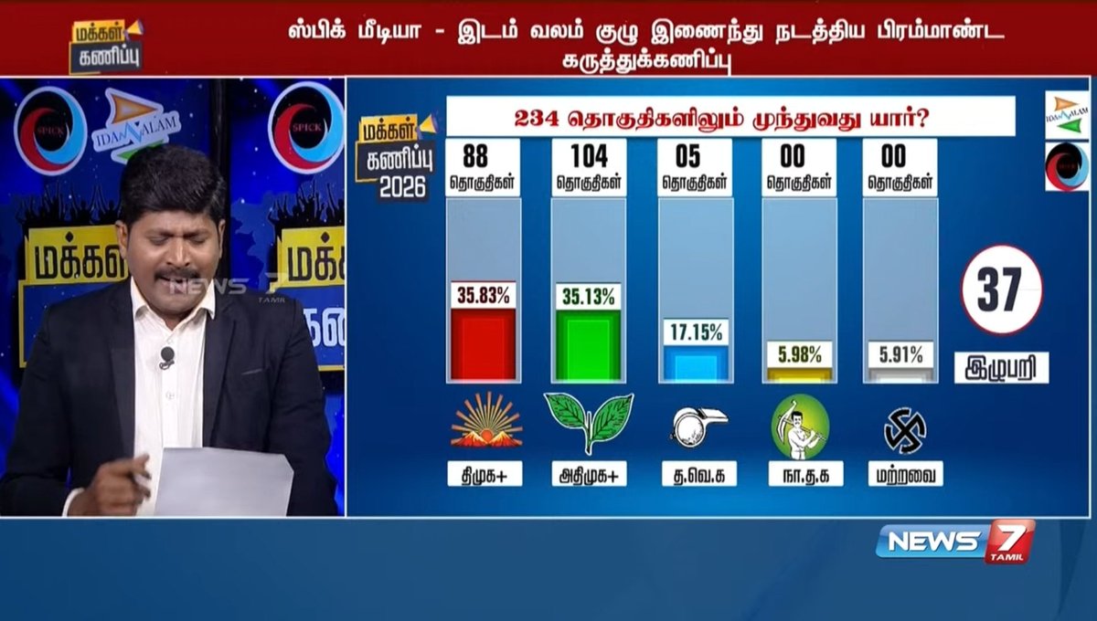 mattmurock123's tweet photo. Final results from #Spick
#Admk + 104
#DMK+ 88
#Tvk :05
This is before TTV joined the NDA alliance.
Last time Admk+ lost 20 seats due to TTV factor . https://t.co/owQodCN4gP