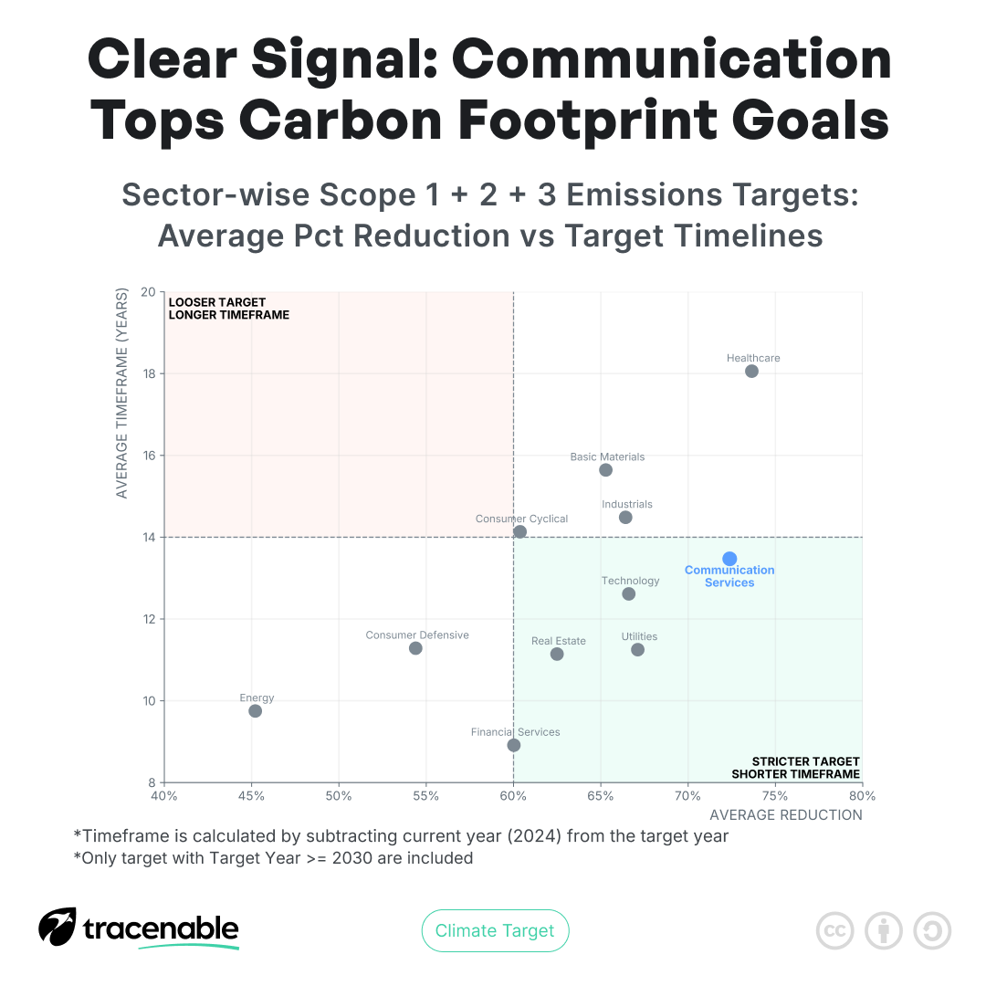 tracenable's tweet photo. 🚨 Clear Signal: Communication Services Leads on Carbon Cuts
📊 The sector has slashed emissions ~75% in just 10 years, setting the strictest goals on the shortest timeline.
 Energy &amp; Consumer Defensive set lower targets, while Healthcare &amp; Basic Materials take longer paths. https://t.co/d2TXGU76Tu