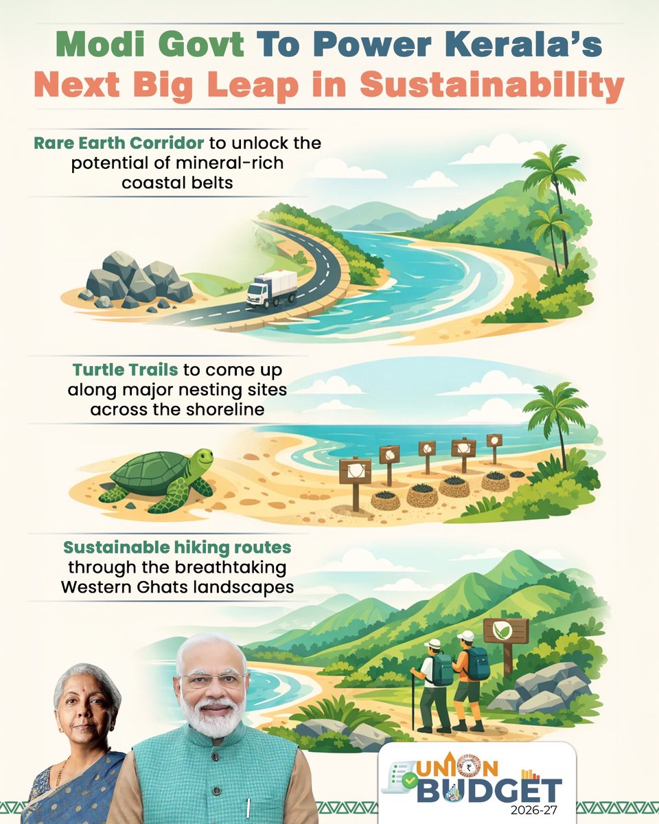 BJPSCMorcha's tweet photo. Thanks to Modi Govt, sustainable growth will take centre stage in Kerala as Rare Earth Corridors, Turtle Trails and green Western Ghats hikes shape the Budget 2026-27 vision! 🚀🌏

#ViksitBharatBudget https://t.co/ZXvcNtrWok