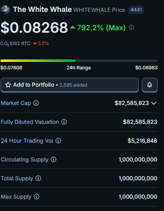 MaddoxTrader's tweet photo. 🚨 The White Whale ( $WHITEWHALE ) has grown into a notable meme/alt token with a market cap around $82 million, daily trading volume over $5 million, and price action that once surged nearly +800 % from its low, showing strong speculative interest from traders @WhiteWhaleMeme https://t.co/otw1WBmEnz