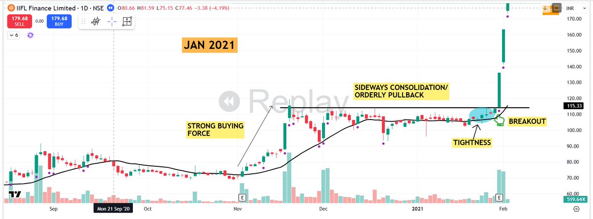 pheonix_trader's tweet photo. 💫✨Golden opportunity to utilize this Market correction to become Pro at spotting 5 Start Trading Setups   

From my chart bank of around 2000 charts have selected 21 best looking 5 star chart setups so that you all can see how 5 star setups look like 👇 

Detailed Thread🧵 1/6

1⃣Strong first leg up:            
Multiple wide-range expansion bars accompanied by heavy volume, signaling institutional interest.  

1⃣Strong first leg up:            
Multiple wide-range expansion bars accompanied by heavy volume, signaling institutional interest.

3⃣Breakout:            
Price and volume expand as the stock pushes out of the consolidation range.
 
If get decent response will post next 21 best 5 Star setups  

Like , Repost....... 

Follow @pheonix_trader  for more such content.