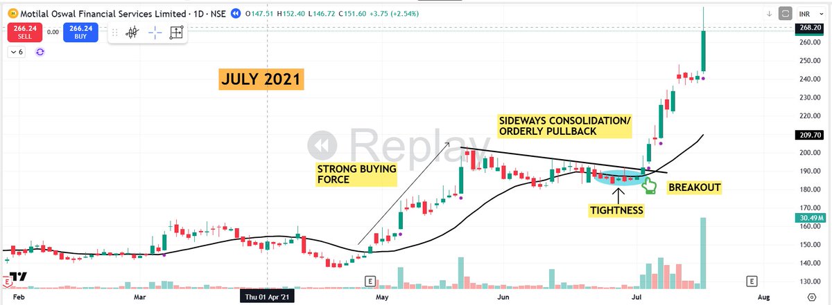 pheonix_trader's tweet photo. 💫✨Golden opportunity to utilize this Market correction to become Pro at spotting 5 Start Trading Setups   

From my chart bank of around 2000 charts have selected 21 best looking 5 star chart setups so that you all can see how 5 star setups look like 👇 

Detailed Thread🧵 1/6

1⃣Strong first leg up:            
Multiple wide-range expansion bars accompanied by heavy volume, signaling institutional interest.  

1⃣Strong first leg up:            
Multiple wide-range expansion bars accompanied by heavy volume, signaling institutional interest.

3⃣Breakout:            
Price and volume expand as the stock pushes out of the consolidation range.
 
If get decent response will post next 21 best 5 Star setups  

Like , Repost....... 

Follow @pheonix_trader  for more such content.