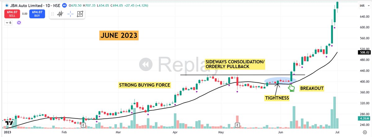 pheonix_trader's tweet photo. 💫✨Golden opportunity to utilize this Market correction to become Pro at spotting 5 Start Trading Setups   

From my chart bank of around 2000 charts have selected 21 best looking 5 star chart setups so that you all can see how 5 star setups look like 👇 

Detailed Thread🧵 1/6

1⃣Strong first leg up:            
Multiple wide-range expansion bars accompanied by heavy volume, signaling institutional interest.  

1⃣Strong first leg up:            
Multiple wide-range expansion bars accompanied by heavy volume, signaling institutional interest.

3⃣Breakout:            
Price and volume expand as the stock pushes out of the consolidation range.
 
If get decent response will post next 21 best 5 Star setups  

Like , Repost....... 

Follow @pheonix_trader  for more such content.