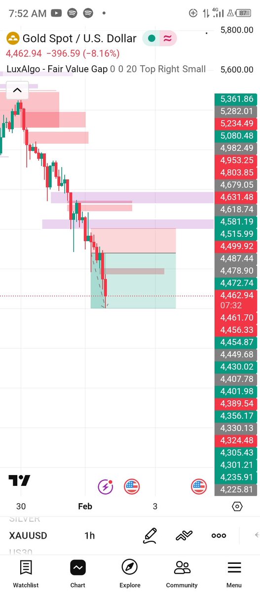 XAUUSD IS DROPPING MASSIVELY 📊