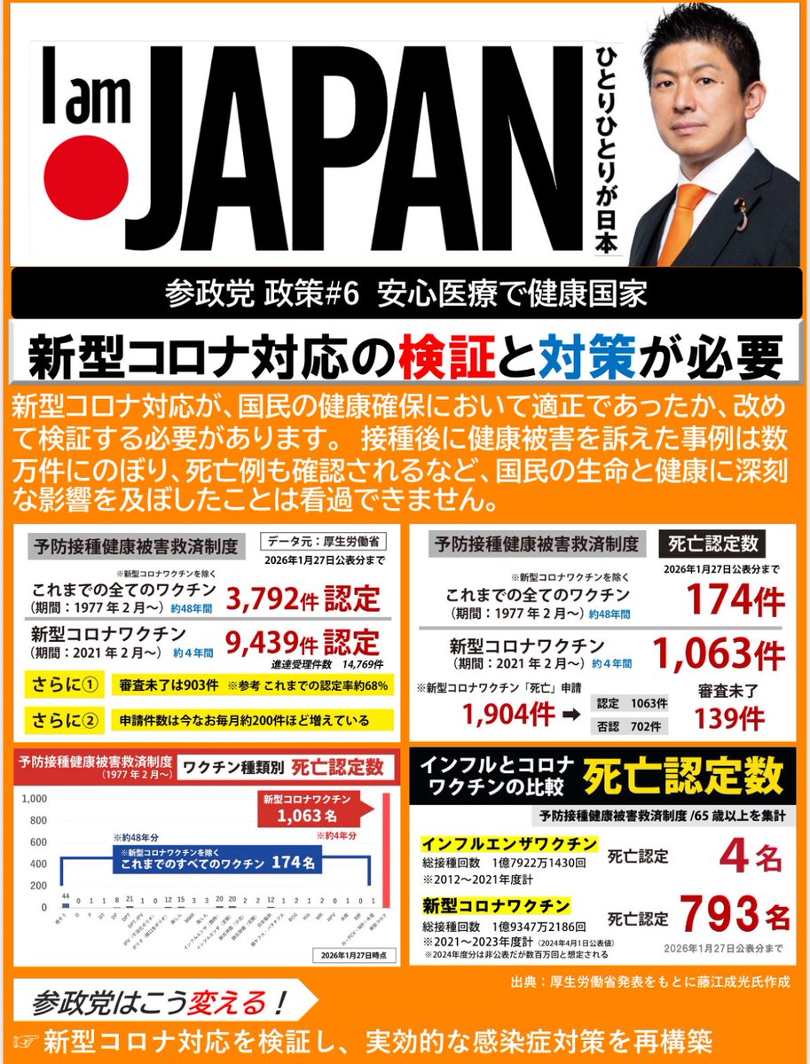 ⋱ 新型コロナ対応の検証と対策が必要⋰

新型コロナ対応が、
国民の健康確保において適正であったか、
改めて検証する必要があります。

接種後に健康被害を訴えた事例は
数万件にのぼり、死亡例も確認されるなど、
国民の生命と健康に深刻な影響を
及ぼしたことは看過できません。