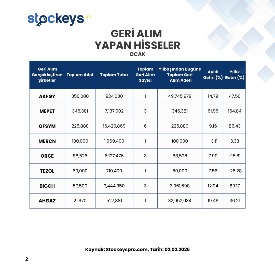 StockeysPro's tweet photo. ❗Geçtiğimiz ay en yüksek geri alımı 10,846,467 adet ve 9.49 ₺ ortalama maliyet ile #ENERY gerçekleştirdi. Şirketin geri alımlarının sermayesine oranı 0.0012 ve dolaşımdaki adede oranı 0.55'tir.
📉Stockeys Pro ile Finansal Verileri Kolayca Analiz Edin!
#xu100 #stockeyspro #borsa #gerialım