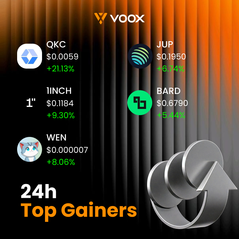 VOOX_Global's tweet image. 📈 Top 5 Gainers in the Last 24 Hours ｜VOOX

#QKC +21.13%  
#1INCH  +9.30%  
#WEN +8.06%  
#JUP +6.74%  
#BARD +5.44%

📈 Strong performers continue to shine in a volatile market.
⚠️ Remember: DYOR. High gains = high risk — trade wisely!
🔗 Register now and start trading: