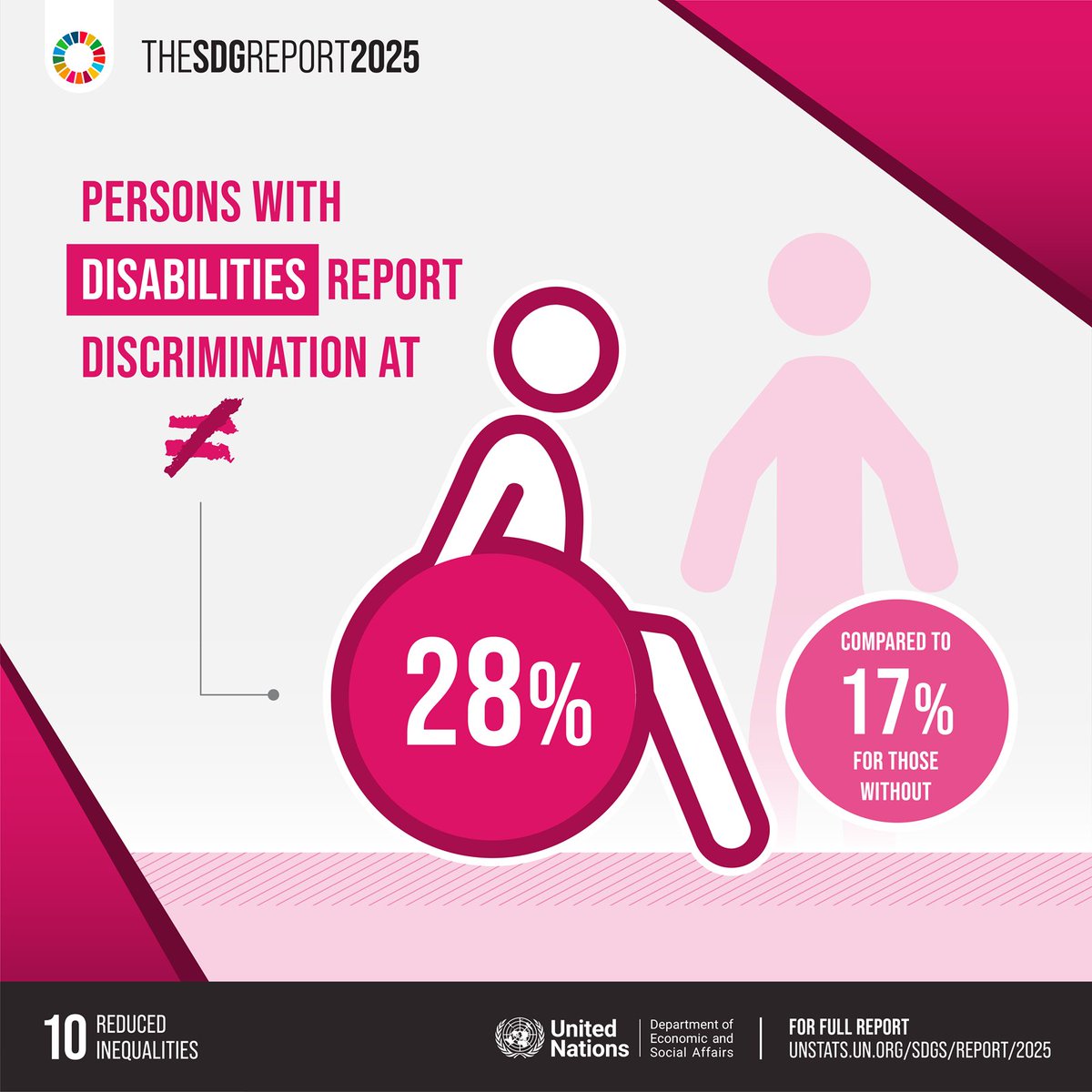 UNPhilippines's tweet image. As labor income declines, inequality continues to persist-hitting vulnerable populations the hardest. We must strengthen financial resilience &amp;amp; confront discrimination to #LeaveNoOneBehind. Let’s build a🌍 where opportunity knows no boundaries.
More info⬇️
sdgs.un.org/goals/goal10