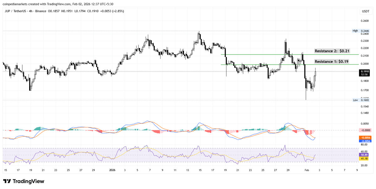 MarketCoinpedia's tweet image. Bullish Momentum for #Jupiter! 🔥

$JUP surges +6.19% to $0.19 after securing a $35M investment 💰

What is the next price target? 📊

#JUP 4-hour chart shows a potential double bottom formation near the $0.165–$0.170 zone, indicating a possible short-term reversal after a recent