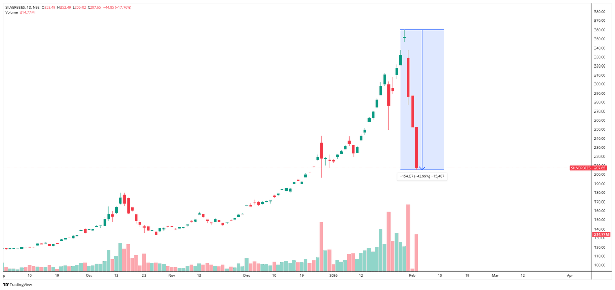 equity2comodity's tweet photo. 🟢 Silver ETF fall ~43% from recent high. 

#Silver #GOLD #goldbees #StockMarketCrash #StockMarketIndia https://t.co/EO5ZELwDeX