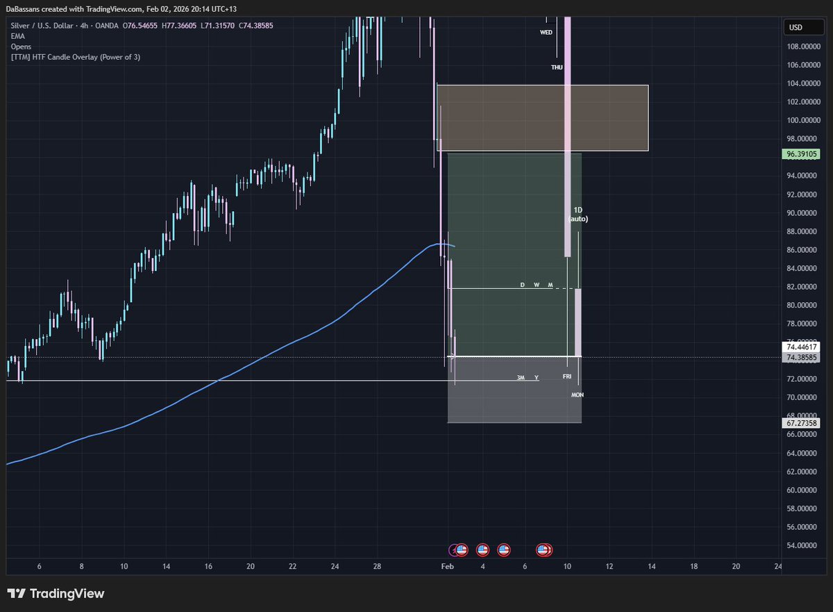 Longed $XAG. Risky one with the recent PA