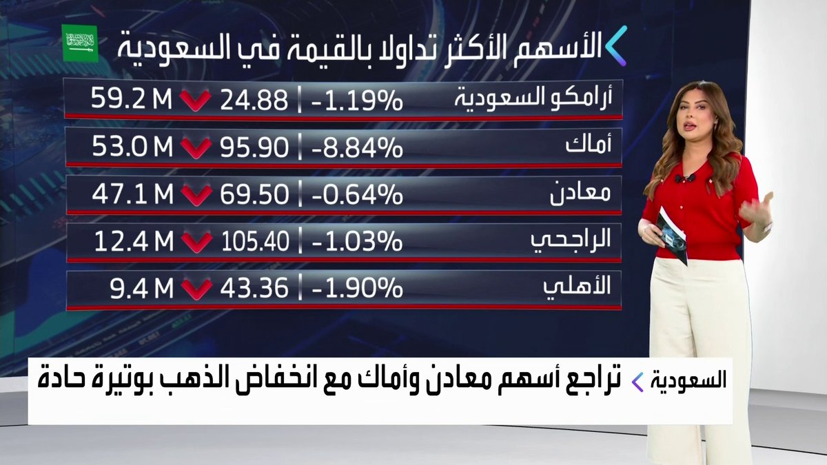 جولة على افتتاح السوق السعودية مع MayKhadra_bn: افتتاحية حمراء لمؤشر السوق مطلع الجلسة. سهم أرامكو يتراجع بأكثر من 1% بسبب تراجع أسعار النفط. سهم أماك يتراجع بحدة في مستهل الجلسة نبض السوق _Business 
