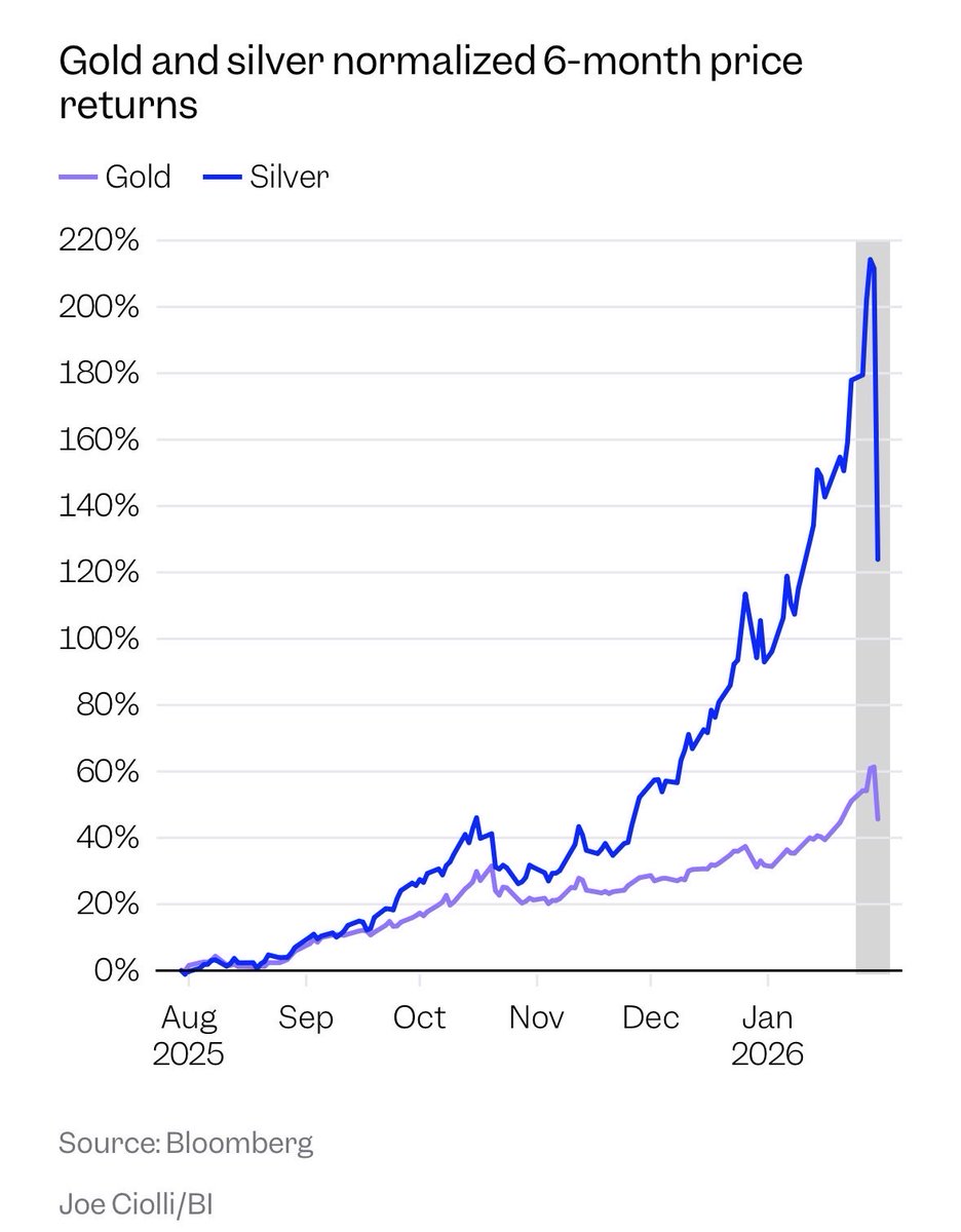 半年間の銀（シルバー）の価格が金（ゴールド）と比べると差が歴然
去年買った人はまだプラスなんですね