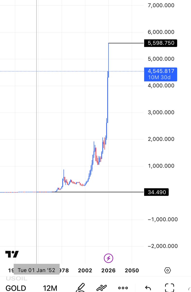 MohammedKarza2's tweet photo. #gold 
في عام ١٩٥٢ كان سعر الذهب ٣٥ دولار للاونصه 
واليوم في بداية عام ٢٠٢٦ وصل سعر الذهب ٥٥٩٩ دولار 
اللي اشترى الذهب بعام ١٩٥٢ بمبلغ مليون دولار عند السعر ٣٥ دولار 
مكسبه اليوم بعام ٢٠٢٦ 
تقريبا ١٦٠ مليون دولار خلال ٧٤ سنة 
تتوقعو اللي يشتري الان على  ٥٠٠٠ دولار كم يكون مكسبه ؟ https://t.co/rFrAOFnpEH