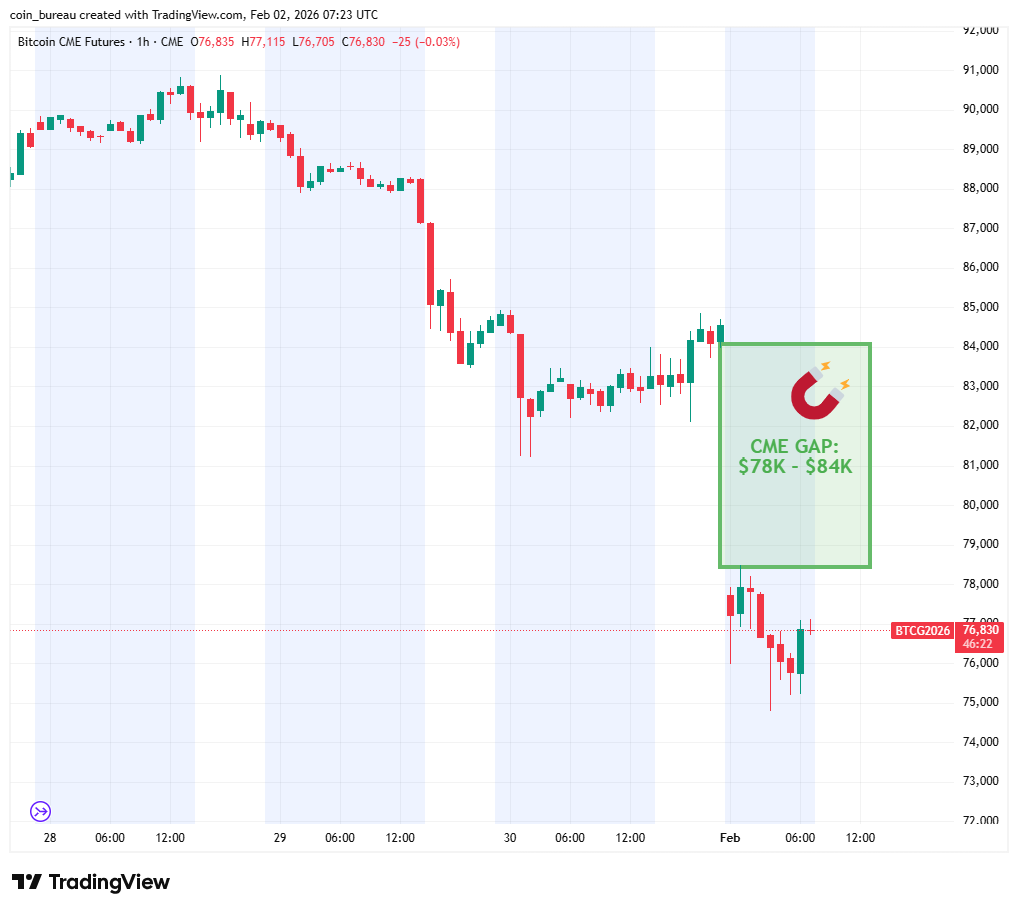 coinbureau's tweet photo. 🧲 BITCOIN CME GAP TO THE UPSIDE!

$BTC now has a major upside CME gap.

We are looking at $78K – $84K range.

Fill soon⬆️ OR lower first⬇️?
