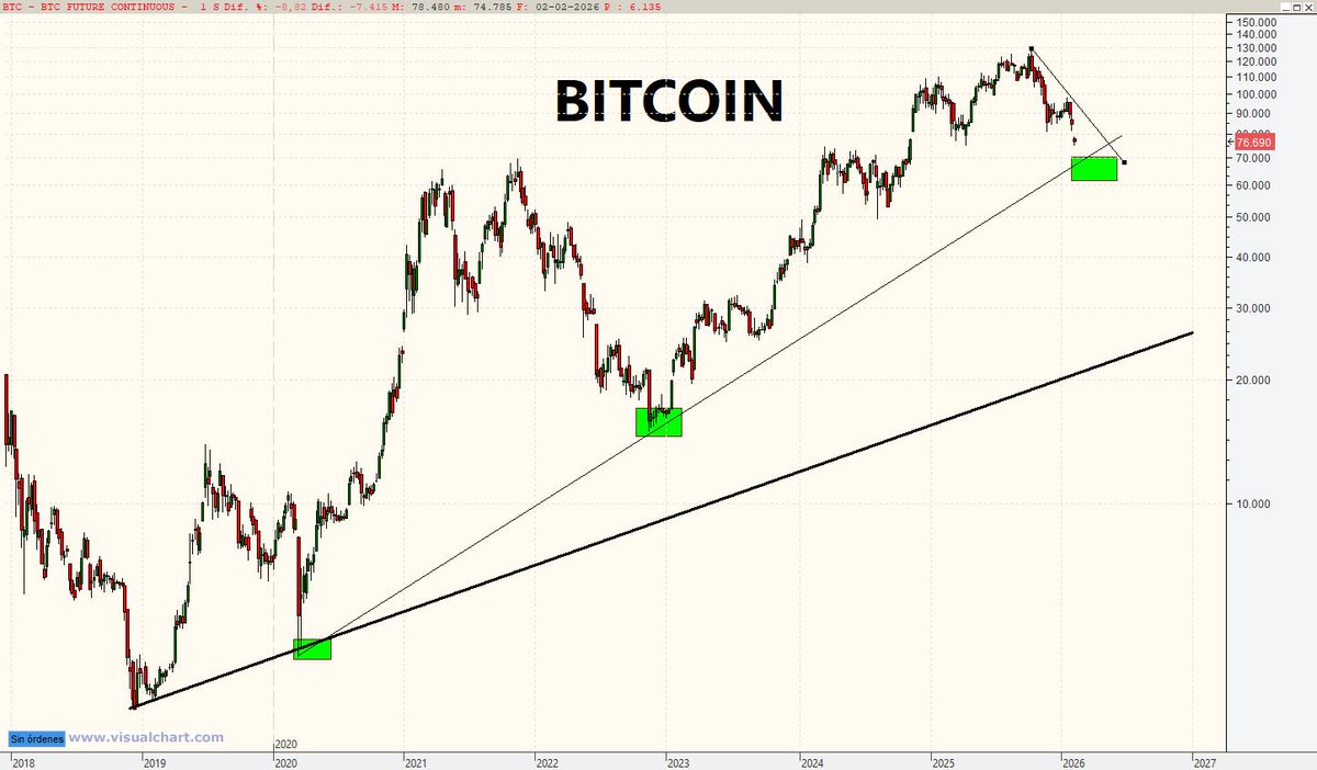pakotrading's tweet image. #BuenosDiasATodos 

📊Por ahora todo normal en una corrección de precios compleja mensual. 

📊Si no conoces los tiempos de las correcciones,,,estas perdido en un gráfico.
#bitcoins
#Binance