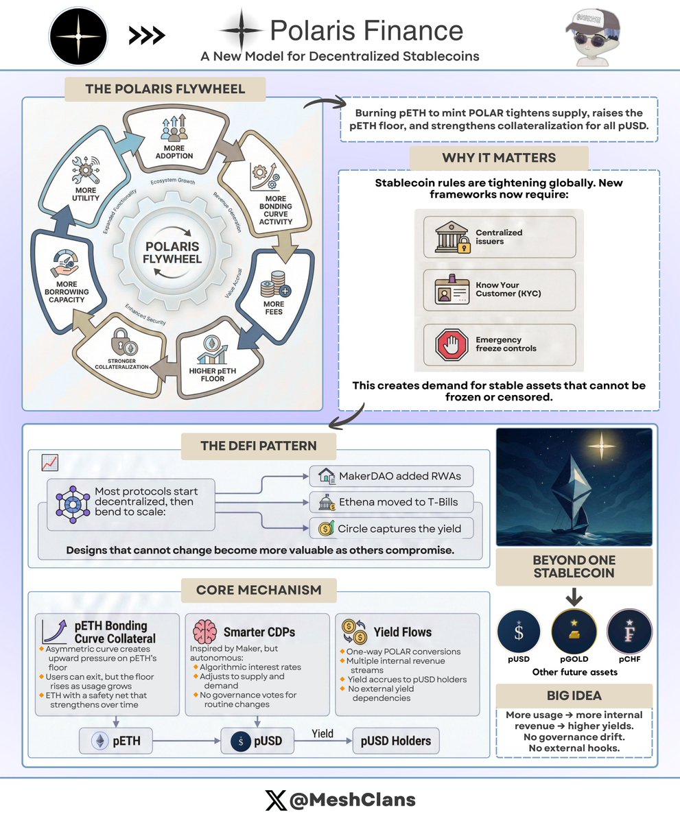 MeshClans's tweet photo. Polaris Finance is building something the stablecoin market hasn't seen before: a system designed to stay decentralized while scaling yield generation.

I've been digging into the architecture. Here's what makes it interesting.

Polaris runs on three interconnected tokens:

🔸 pUSD - the stablecoin you hold
🔸 pETH - ETH with a rising price floor
🔸 POLAR - minted by burning pETH

Yield comes from four internal sources:

🔸 Bonding curve fees when users trade pETH
🔸 Interest from CDP borrowing
🔸 Value capture from POLAR conversions
🔸 Trading fees from PolarEX (planned DEX)
The philosophy: yield grows with protocol activity instead of depending on external rates. Everything generates returns from onchain activity.

Right now, 98% of stablecoins are centralized. USDC generates billions from T-Bill yields but returns zero to holders. Circle captures everything.

Most decentralized alternatives import yield from somewhere else. MakerDAO uses RWAs. Ethena uses CEX basis trades. Both introduce counterparty risk and dependency.

@polarisfinance_  monetizes ETH volatility directly through the bonding curve. More volatility means more trading, more fees and more protocol revenue.

Traditional stablecoins suffer when markets get choppy. This one is built to benefit from it. That's a clever inversion imo.

Core contracts will be immutable after deployment. The bonding curve formula, CDP mechanics, conversion ratios: locked permanently.

What this guarantees:

🔸 No governance drift toward centralization
🔸 No pivoting to T-Bills when yields compress
🔸 No upgradable proxies that can change the rules

POLAR holders adjust parameters within hard-coded ranges (interest rate bounds, fee levels) but can't touch the fundamental architecture.

Immutability means the protocol can't compromise later, but also can't adapt if conditions change. That's the tradeoff they're making. I'm honestly not sure which risk is bigger.

The flywheel works like this:

More adoption → more bonding curve activity → more fees → higher pETH floor → stronger collateralization → more borrowing capacity → more utility → more adoption

POLAR conversions reinforce this. Burning pETH to mint POLAR removes collateral supply, which raises the floor price and improves collateralization ratios for all outstanding pUSD.

Each piece strengthens the others. Designed to compound, not dilute.
Stablecoin regulations are tightening. US Stablecoin Act, EU MiCA, other frameworks now require:

🔸 Centralized issuers
🔸 KYC
🔸 Emergency controls

This creates real pressure. Projects that can't be frozen or censored suddenly matter more.

Meanwhile, the pattern keeps repeating in DeFi. Protocols launch decentralized, then compromise for scale. MakerDAO added RWAs. Ethena shifted to T-Bills. Circle extracts the yield.

We've seen this movie before. A protocol that can't change by design gets more valuable as everything else bends.

The bonding curve as collateral is interesting. Unlike standard AMM curves, this has asymmetric design creating upward pressure on the pETH floor.

Users can sell pETH back to the curve, but the floor keeps rising as the protocol grows.

Think of it as ETH with a safety net that strengthens over time.

The CDP system is inspired by Maker's CDP but enhances it with autonomous interest rate management. Rates adjust algorithmically based on supply and demand. No governance votes needed for every tweak.

Combine that with one-way POLAR conversions and you get multiple revenue streams flowing to pUSD holders.

Polaris isn't just pUSD. StablecoinOS is infrastructure for multiple stablecoins sharing the same pETH liquidity pool.

Potential expansion:

🔸 pGOLD - gold-pegged
🔸 pCHF - Swiss franc
🔸 Other assets using the same collateral base

Each addition grows the shared liquidity. Network effects at the platform level.

If the mechanism works, it becomes infrastructure for decentralized stable assets broadly. That's the real vision here.

@TokenBrice  and @0xluude  come from DeFi Collective: an org focused on genuinely decentralized protocols. TokenBrice has years analyzing DeFi, knows where protocols compromise and why.

Bootstrap approach (no big VC round) aligns incentives with long-term decentralization over exit liquidity. I respect that choice, even if it makes the path somehow harder.

Most stablecoins make tradeoffs:

🔸 USDC gets scale through centralization
🔸 LUSD gets decentralization but can't scale
🔸 Ethena gets yield but adds CEX dependency

Polaris is testing a different hypothesis: yield that scales WITH decentralization instead of against it.

More protocol usage → more internal revenue → higher yields. No external dependencies needed.

If it works at scale, that changes the design space. Big if.

Polaris is attempting what DeFi actually needs: a stablecoin that stays decentralized while scaling both adoption and yield.

The design addresses real problems:

🔸 Bonding curve collateral model
🔸 Multi-engine yield generation
🔸 Immutable core
🔸 Platform expansion via StablecoinOS

Execution determines everything. The mechanism is novel, needs real-world testing. 

But the design thinking tackles actual stablecoin problems rather than repackaging existing approaches.

The market needs genuinely decentralized options that can compete at scale.

Polaris is building toward that with a differentiated technical approach.

I'll be tracking how this plays out. 

What's your take on the immutability tradeoff? Does permanent architecture beat the ability to adapt, or is that too rigid for DeFi's pace?