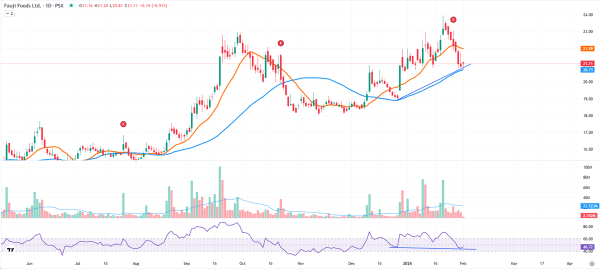 FFL
E: 21.10 | SL: 20.65 | TP1: 21.75 | TP2: 22.90
Risk/Reward: 1.44R to TP1 | 4.00R to TP2.

RSI shows bullish hidden divergence; price holding rising trendline + near MA cluster support.
Risk small, let winners run. 

If the market gaps below SL, honor your risk cap by reducing