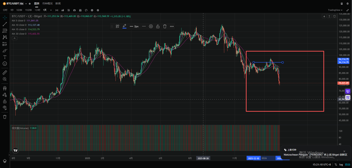老猿10.10就在微信社区提醒感觉市场就要下来，10.11就砸了，后面也是持续看空，但没开空，面对大趋势有时候太努力不是件好事。而是选择解散社区，半隐退，出金。
