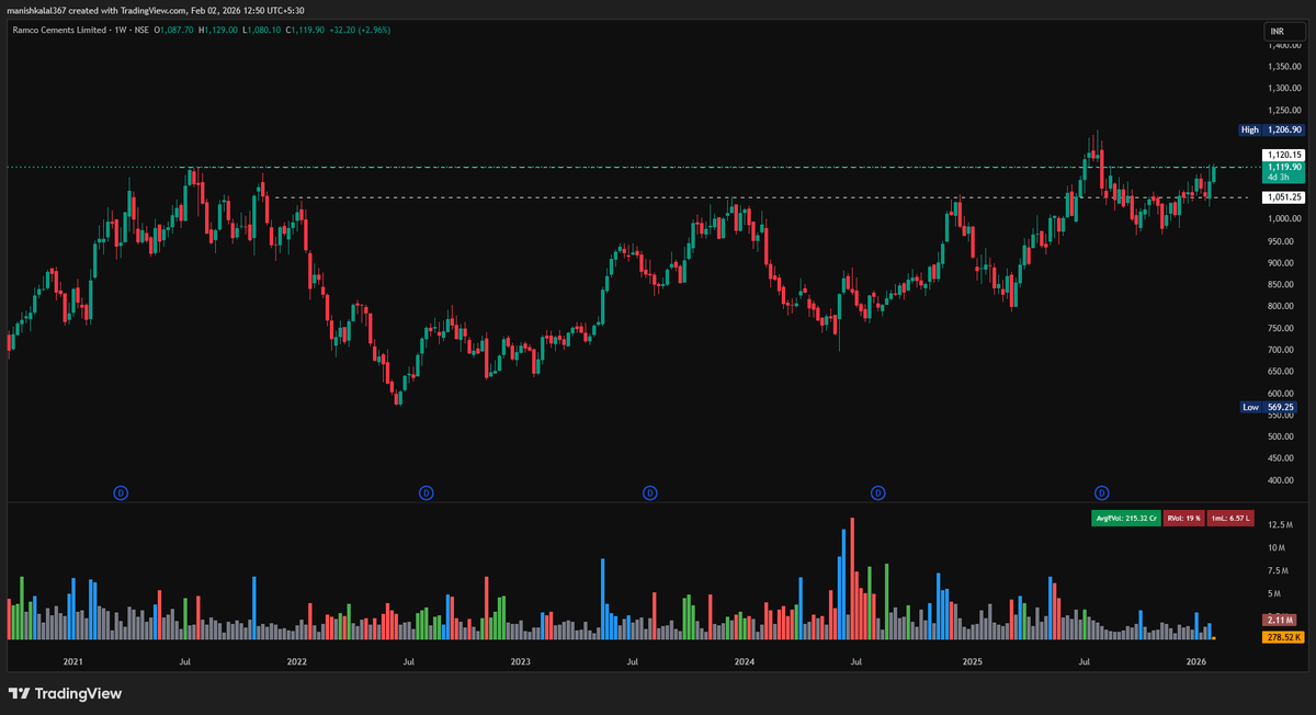 SwingWithManish's tweet photo. “This is not a chase, this is a stalk.”

Position traders: breakout confirmation ka wait best

Swing traders: sirf tight pullback pe hi entry, nahi to patience
#RAMCOCEMENT #StockMarketIndia #StocksToBuy https://t.co/dqgnNu2wrs