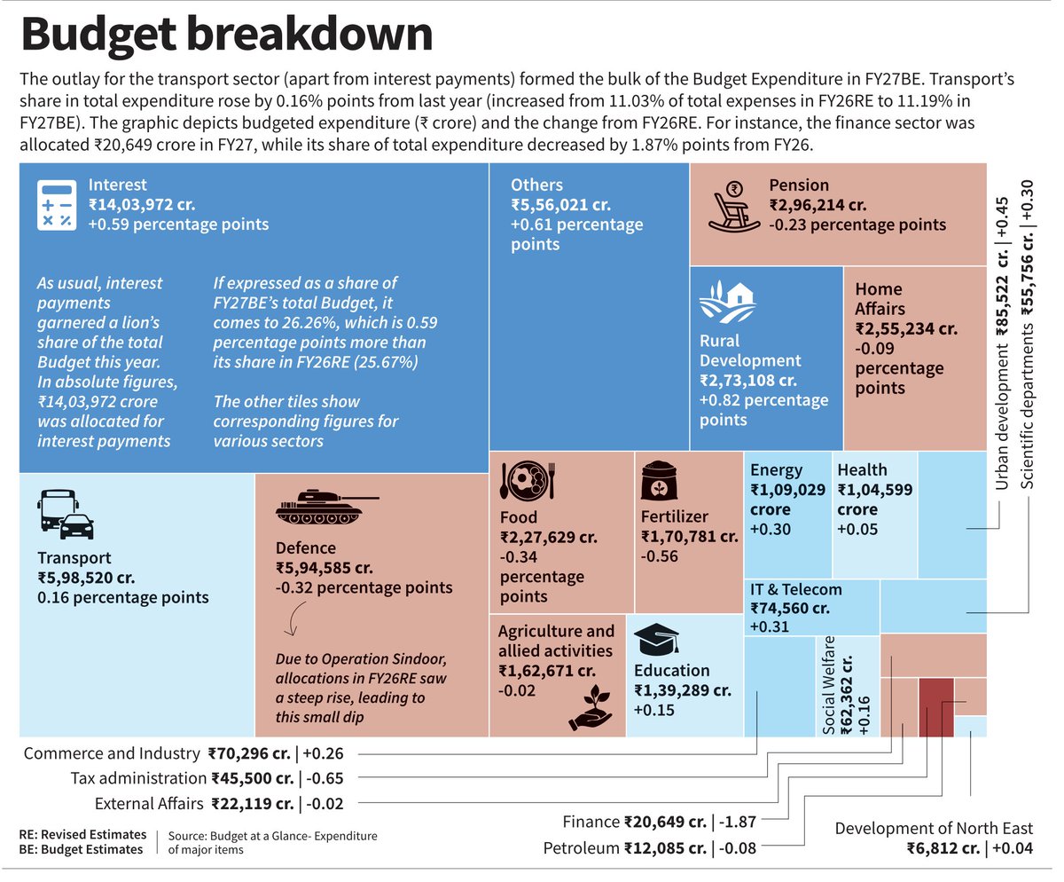 7 points to keep in mind from Budget 2026 - UPSC Economy Syllabus:

[Bookmark for UPSC Prelims 2026 🔖]

1. Taxes received by Govt:

(i) Direct taxes 
- Income tax
- Corporate tax
- Capital gains Tax

(ii) Indirect taxes
- GST
- Custom Duty 
- Excise Duty

2. Fiscal Deficit