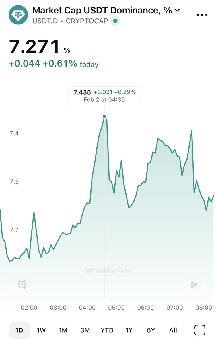 Fazilniho's tweet photo. This isn’t capitulation season.

It’s shakeout season.

Not time to capitulate now.

Weak hands exit → strong hands load. https://t.co/DzSY4LKMIz