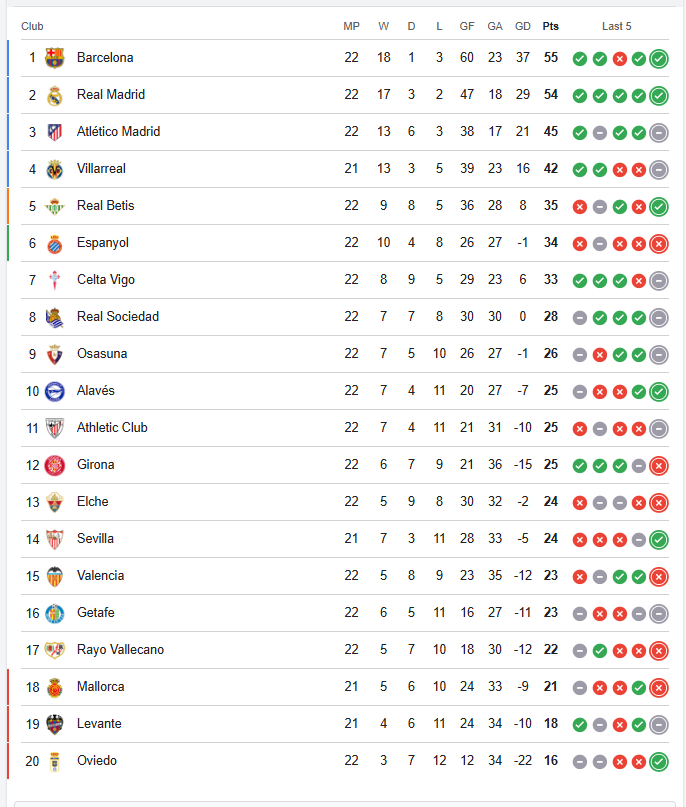 اشتعال المنافسة بين برشلونة وريال مدريد.. نقطة واحدة بينهما 