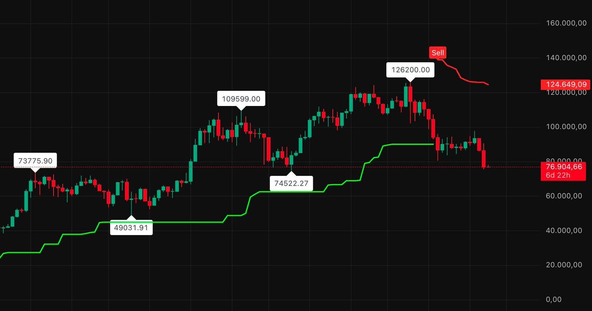 🚨 WÜRDE ICH JETZT LONG GEHEN?

Kurze Antwort: Nein.

Und hier ist warum diese Frage überhaupt gestellt wird. Der #Bitcoin Preis zeigt es brutal ehrlich: Von $126.200 auf $77.000. -39% vom ATH. Und die meisten checken immer noch nicht, wo wir stehen.

In meiner Timeline sehe ich