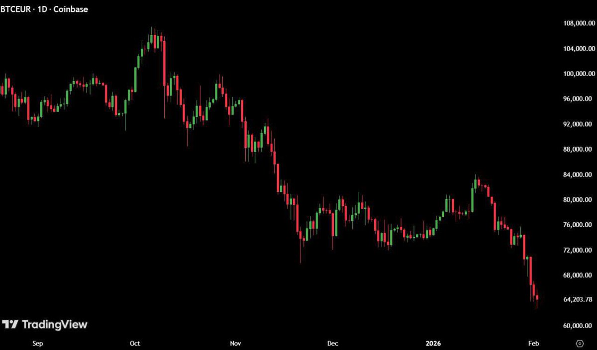 AshCrypto's tweet photo. 🩸CRASH:

Bitcoin crashed below 64,000 in euro https://t.co/LJ1F7nuVlX