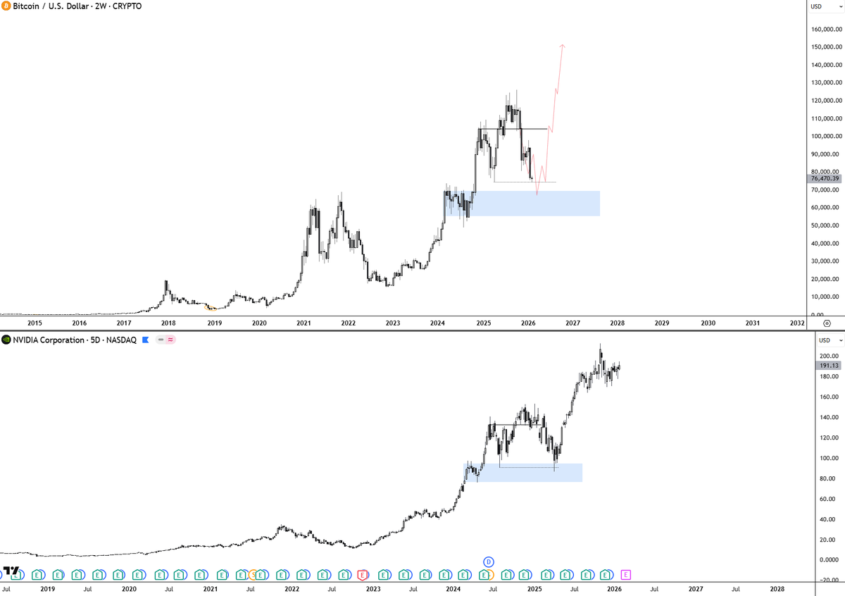 i_am_jackis's tweet photo. Keep calm &amp; just follow ze plan!

BTC vs NVDA.

You haven't seen it anywhere before, then you'll see it everywhere &amp; then everyone will tell you that it won't play out cause you see it everywhere.

"every/anywhere" used lightly.

Don't lose the sight of the forest for the trees. https://t.co/r21v8aQ2OM