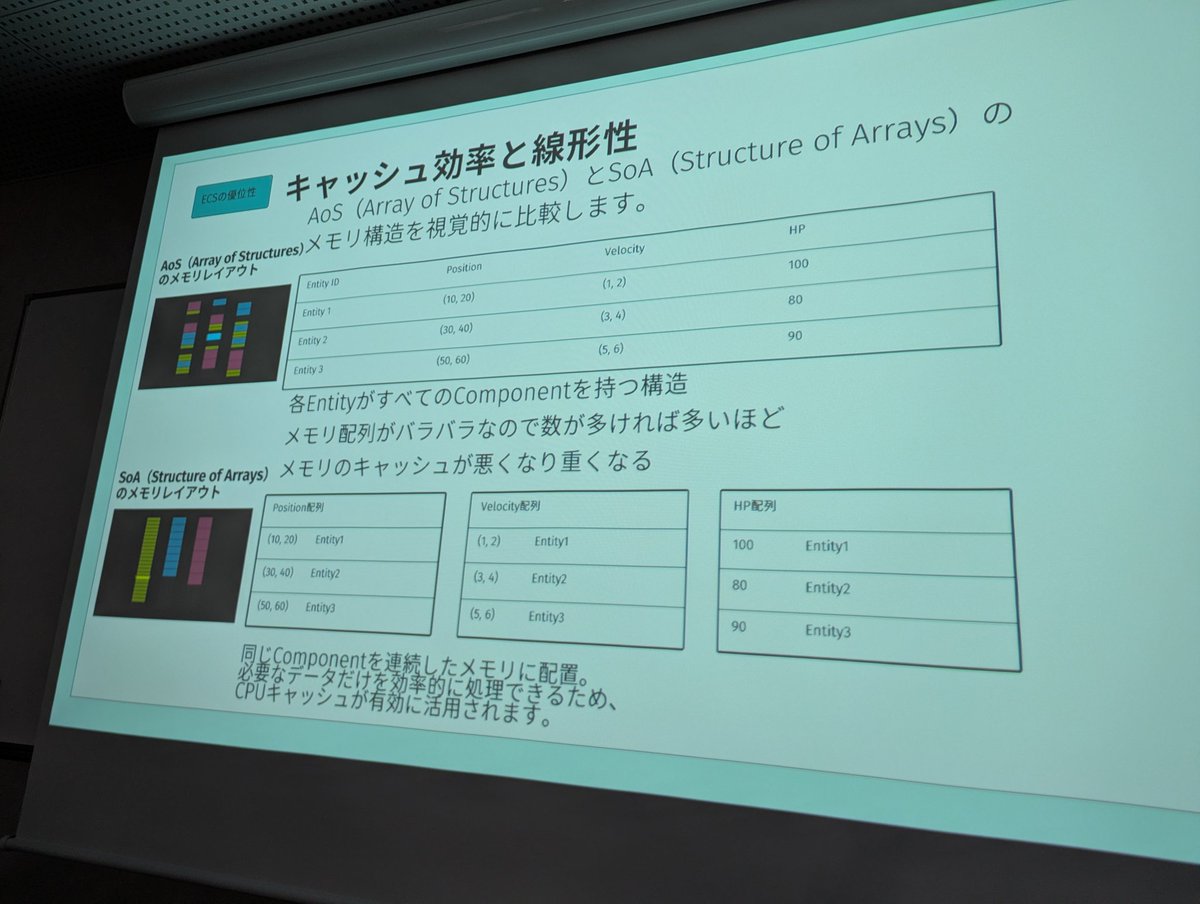 ECCcomp_pg's tweet photo. 今週のハイプロ３人目は２年生のマツモトくんで「自作ECSのパフォーマンス検証」です
ゲーム制作だけじゃなく設計も強いんですよ💪

#ゲーム開発 https://t.co/5HuFJweqRy