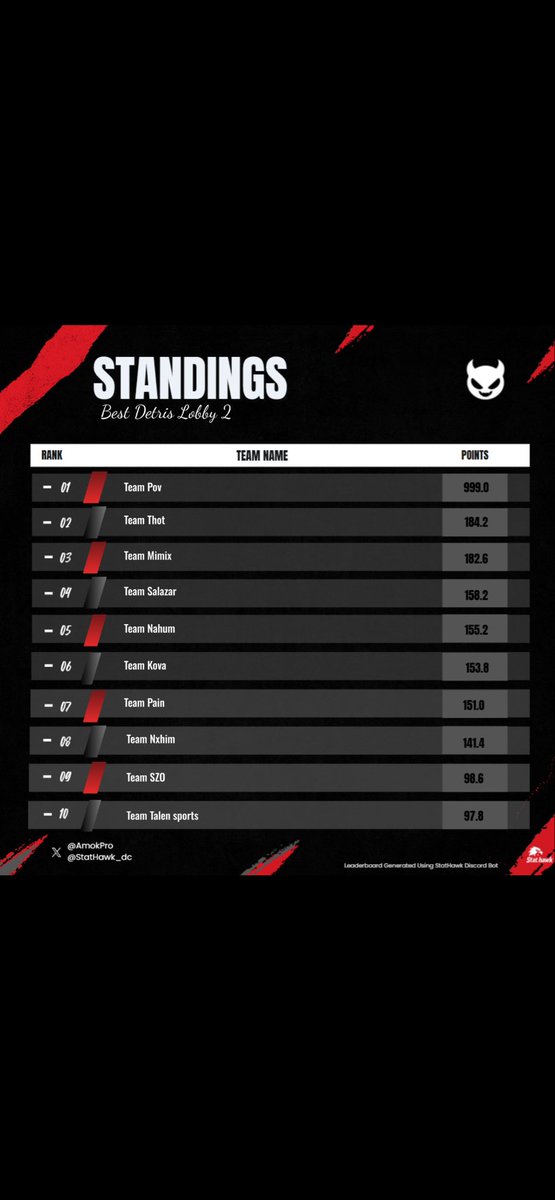 $200 #champ @Prymo_x w/ <a href="/zSebrax/">zSebrax</a> <a href="/DiegoGo51988268/">Diego Gonzalez</a> dedicado a <a href="/ZeusG08/">ZeusG</a>  y a mi dog <a href="/moros50235/">Moros</a>