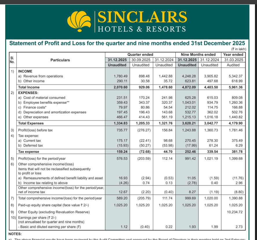 gaze_observer's tweet photo. Sinclairs Hotels Ltd Q3 FY26 Results:-
#sinclairs
Revenue 17.80 Cr vs 14.43 Cr
(+23.40% YoY┃+98.17% QoQ)
PAT 5.77 Cr vs 1.12 Cr
(+414.12% YoY┃Last Q2 there was loss)
Other Income 2.90 Cr vs 0.35 Cr YoY & 0.30 Cr QoQ https://t.co/OXJfhD35Li