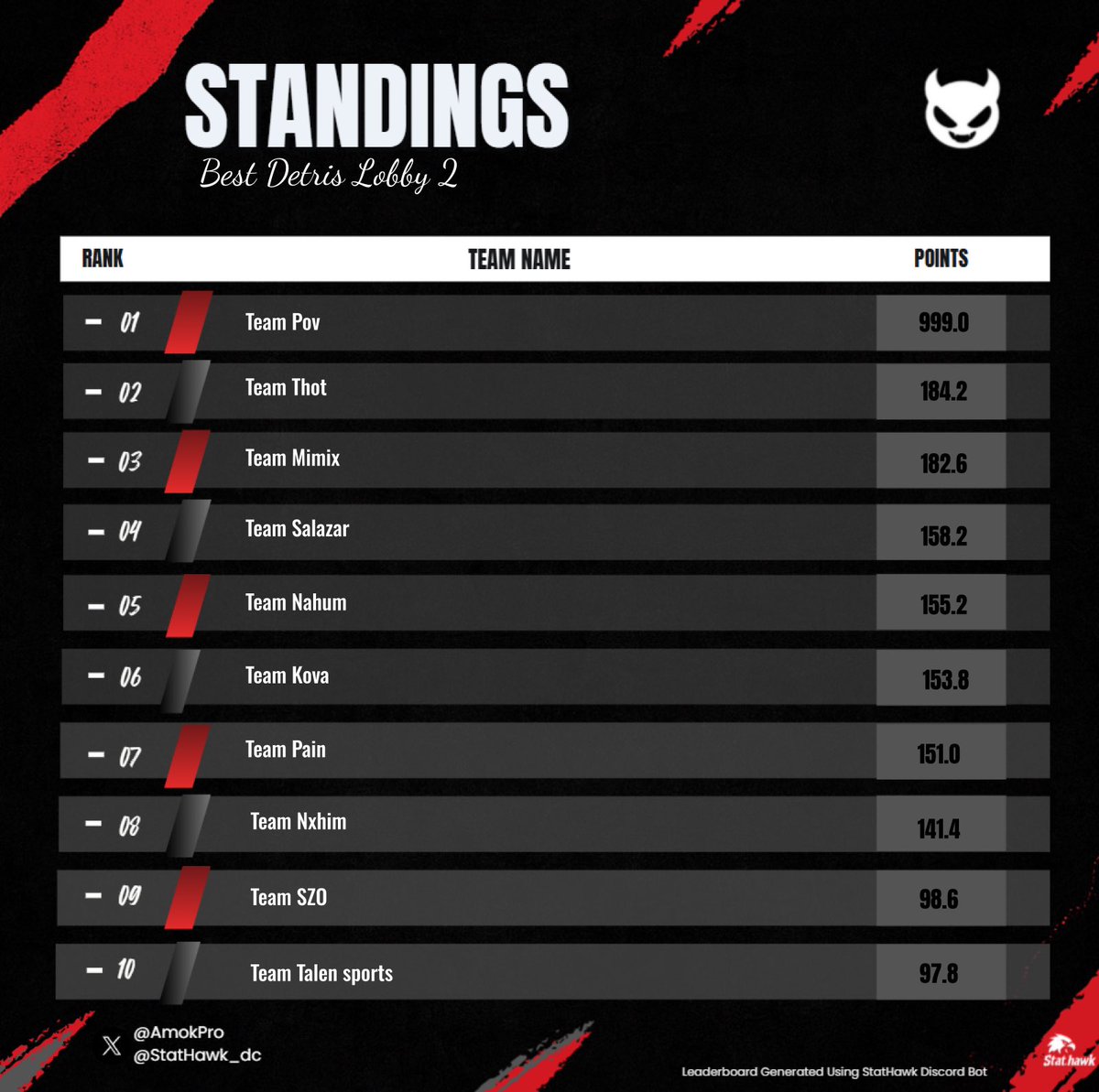 $200 #champ <a href="/Prymo_x/">Prymo 🛸</a> w/ <a href="/IvxnS91038/">Ivxnfps_</a> <a href="/DiegoGo51988268/">Diego Gonzalez</a> dedicado a doggy <a href="/moros50235/">Moros</a>