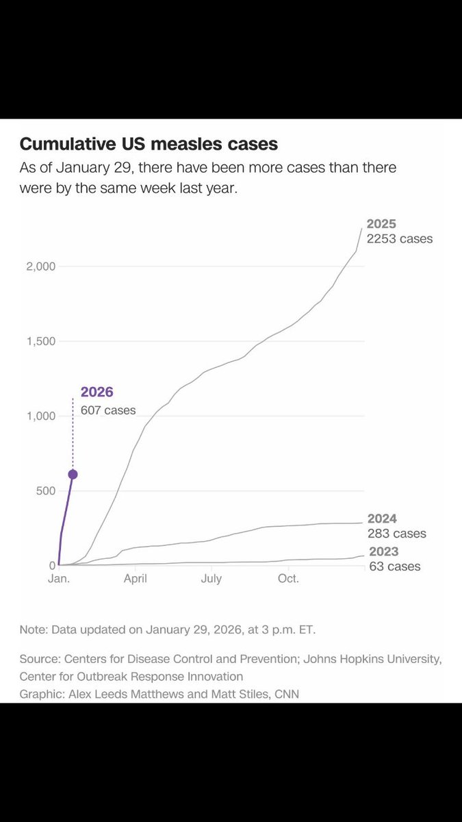 L’épidémie de rougeole aux États-Uni est hors de contrôle 
Qui aurait pu le prévoir ?